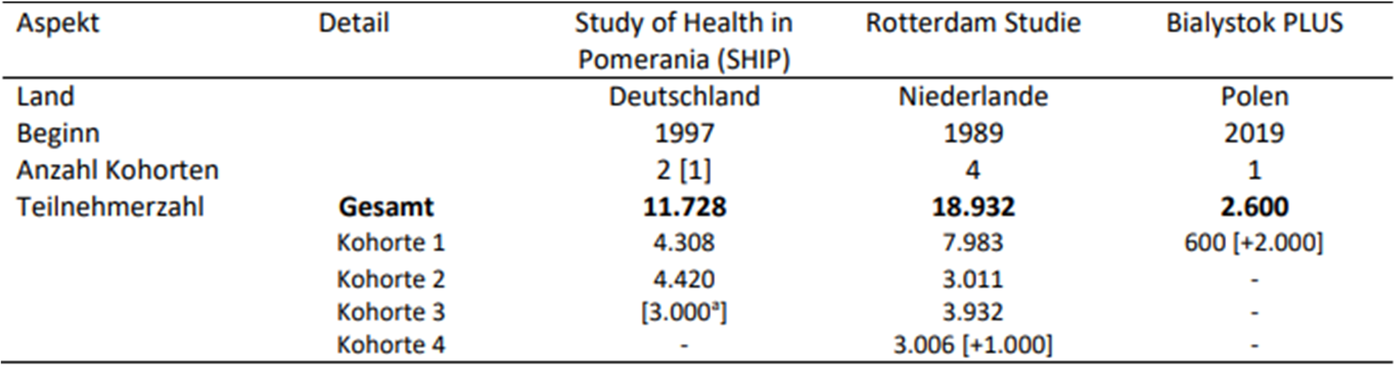 Die Tablle zeigt die Beschreibung der drei Kohortenstudien SHIP, Rotterdam Studie und Bialystok PLUS 